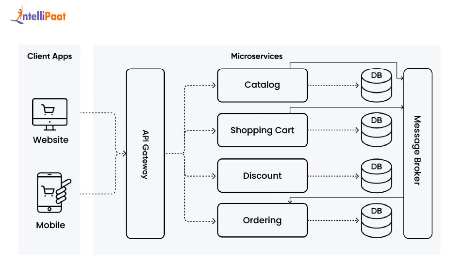 Microservices Architecture Diagram