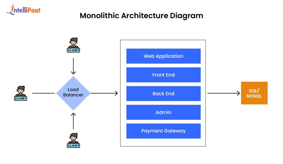 Monolithic Architecture diagram