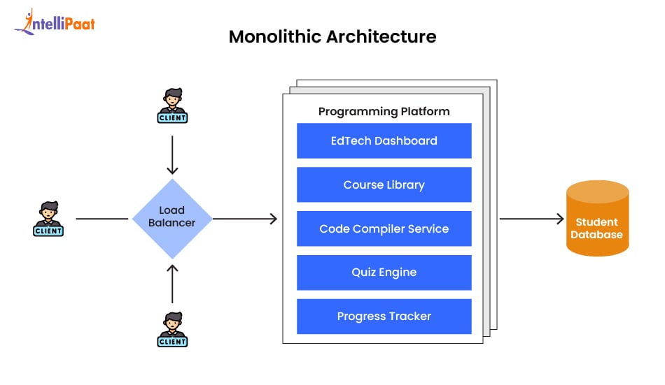 Monolithic Architecture