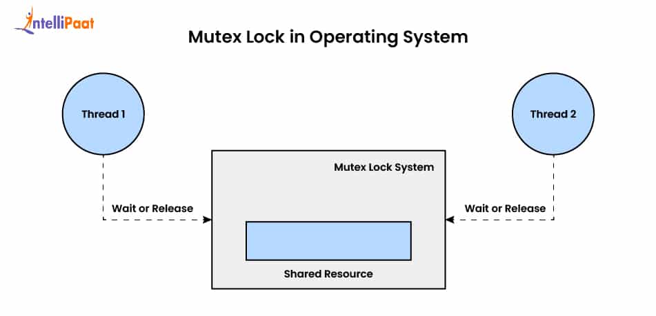 Mutex Lock in Operating System