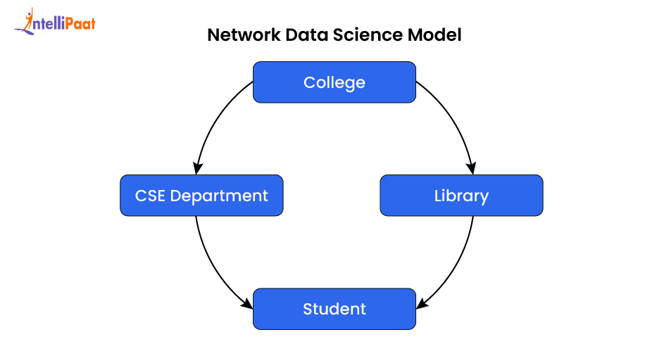 Network Data Science Model
