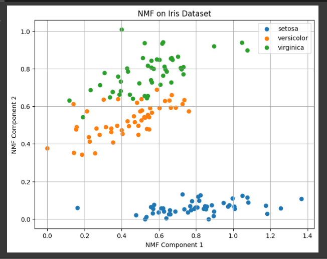 Non-negative Matrix Factorization (NMF) Example