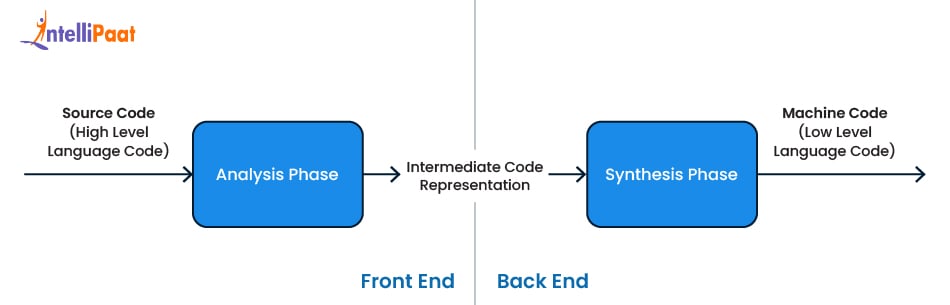 Phases of Compiler 