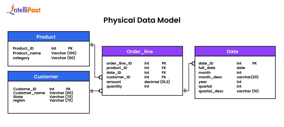 Physical Data Model 