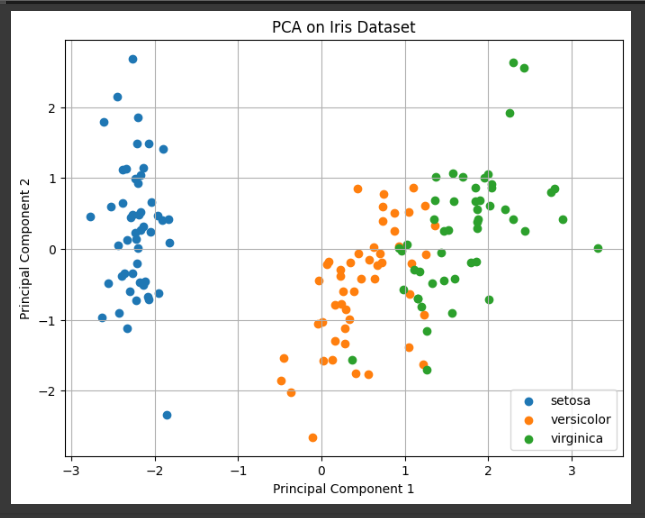 Principal Component Analysis (PCA) Example