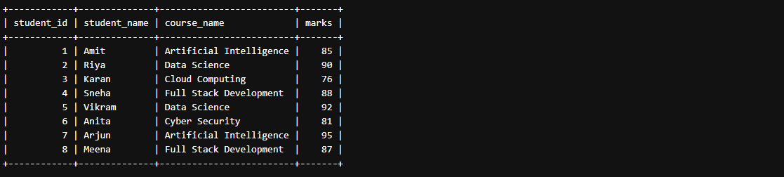 SQL LIMIT Clause Example