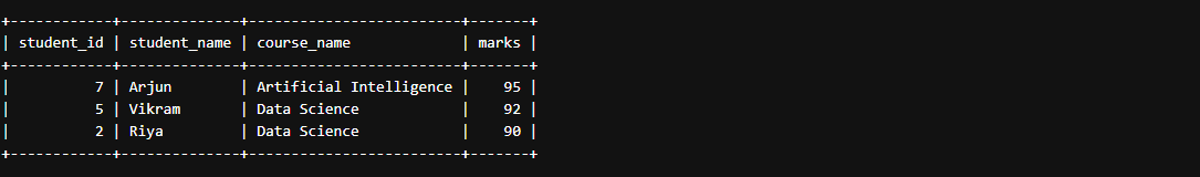 SQL LIMIT with ORDER BY Clause - Output