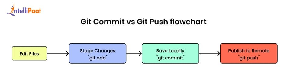 git-commit-vs-git-push-flow-chart