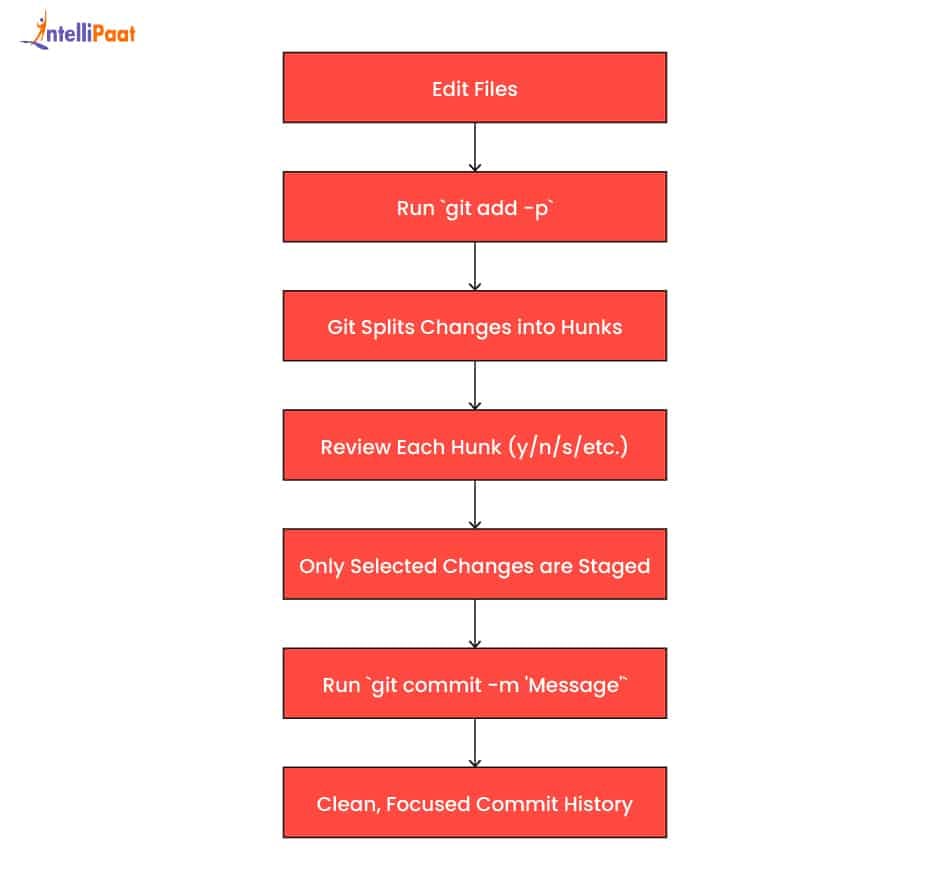 staging-selectively