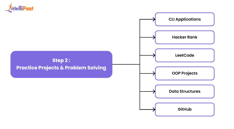 Step 2: Practice Projects and Java Problem Solving