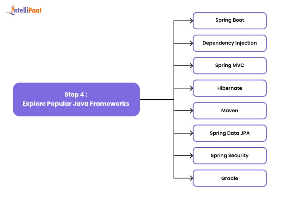 Step 4  Explore Popular Java Frameworks
