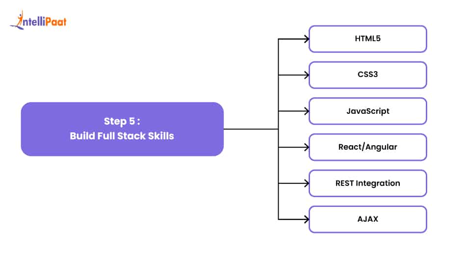 Step 5: Build Full Stack Skills