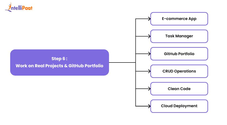 Step 7: Apply for Internships or Java Developer Jobs