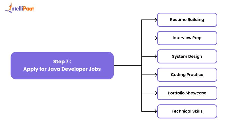 Step 7  Apply for Java Developer Jobs
