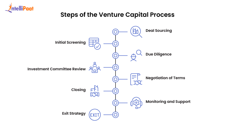 steps-of-capital-venture