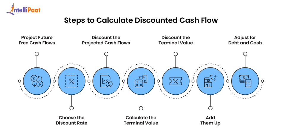 Steps to Calculate Discounted Cash Flow