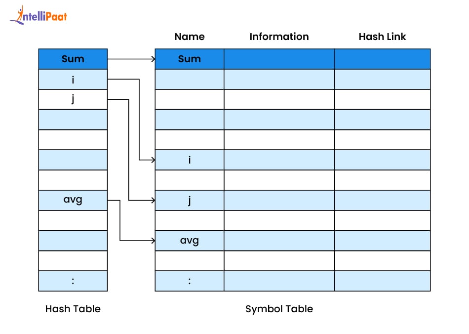 Symbol Table