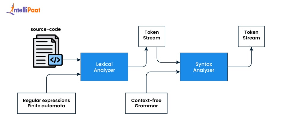 Syntax Analysis