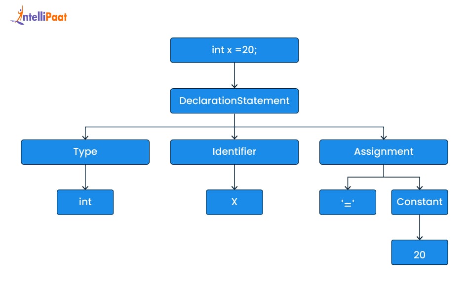 Syntax analysis Example