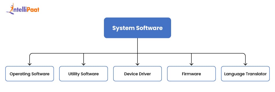 Types of System Software 