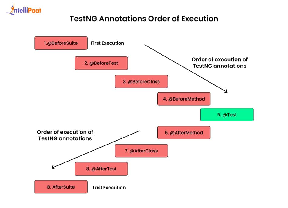 TestNG Annotations Order of Execution