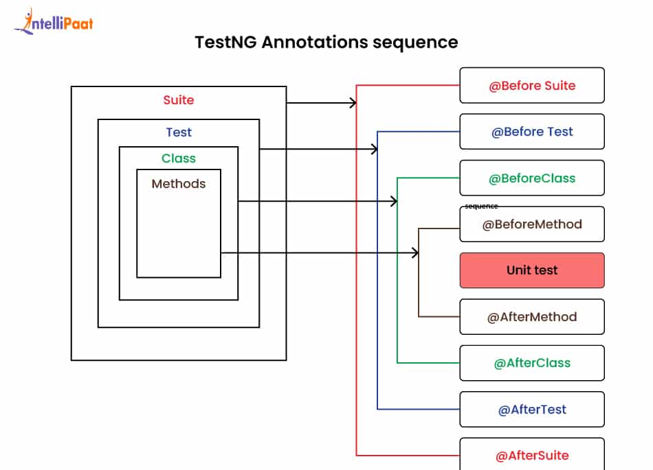 Working of TestNG Annotations