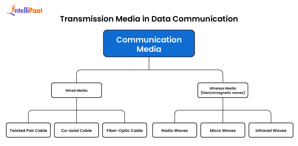 Classification of Transmission Media in Data Communication