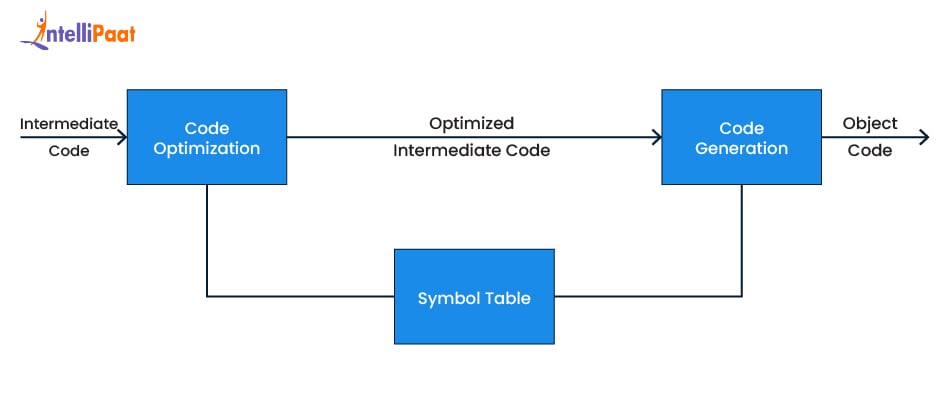 Code Optimization