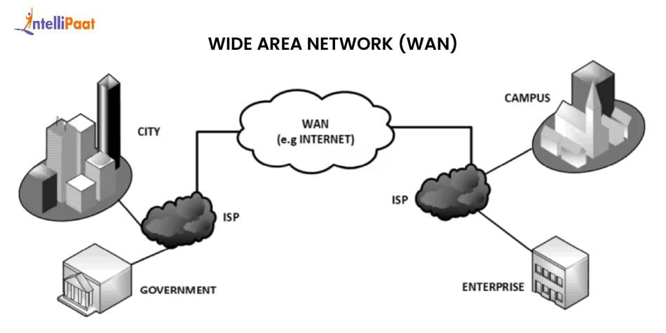 What is WAN