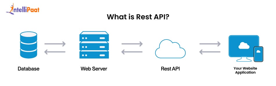 What is Rest API?