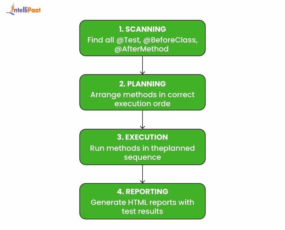 Working of TestNG Annotations