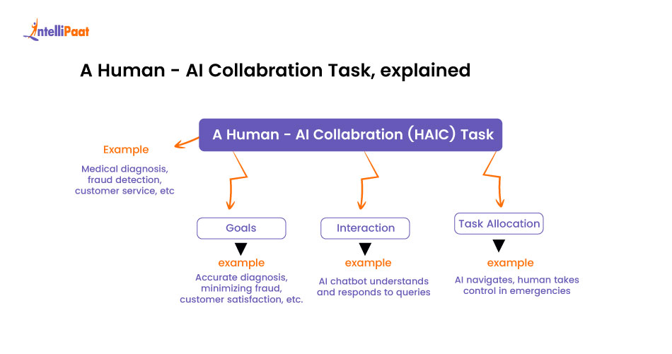 Human–AI Collaboration