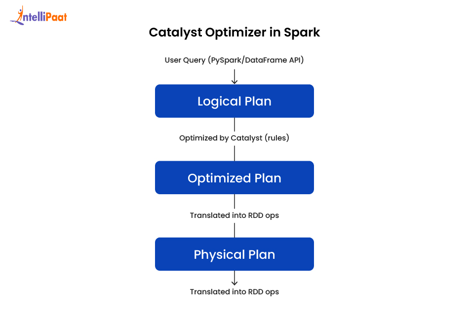 catalyst-optimizer-in-spark