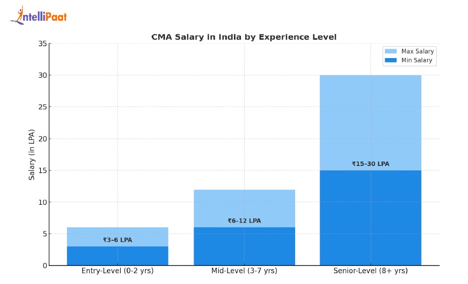 cma_salary_in_india_by_experience_level