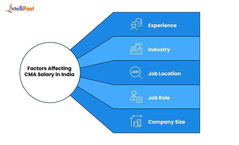 factors_affecting_cma_salary_in_india