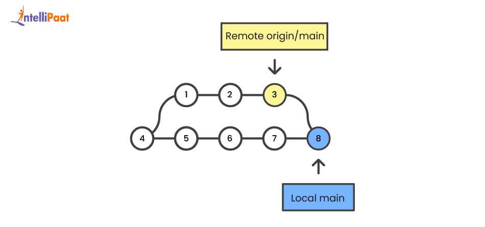 git pull