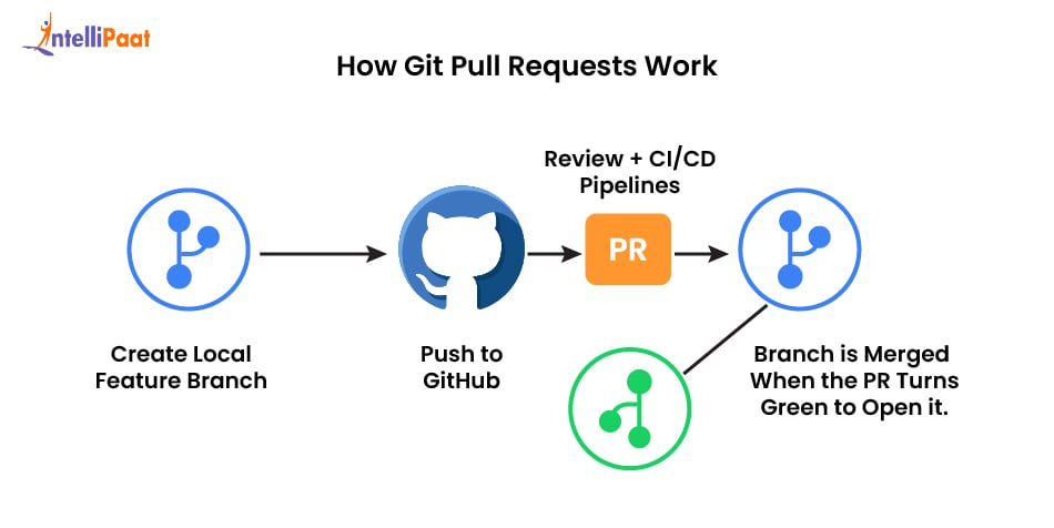 how_git_pull_requests_work