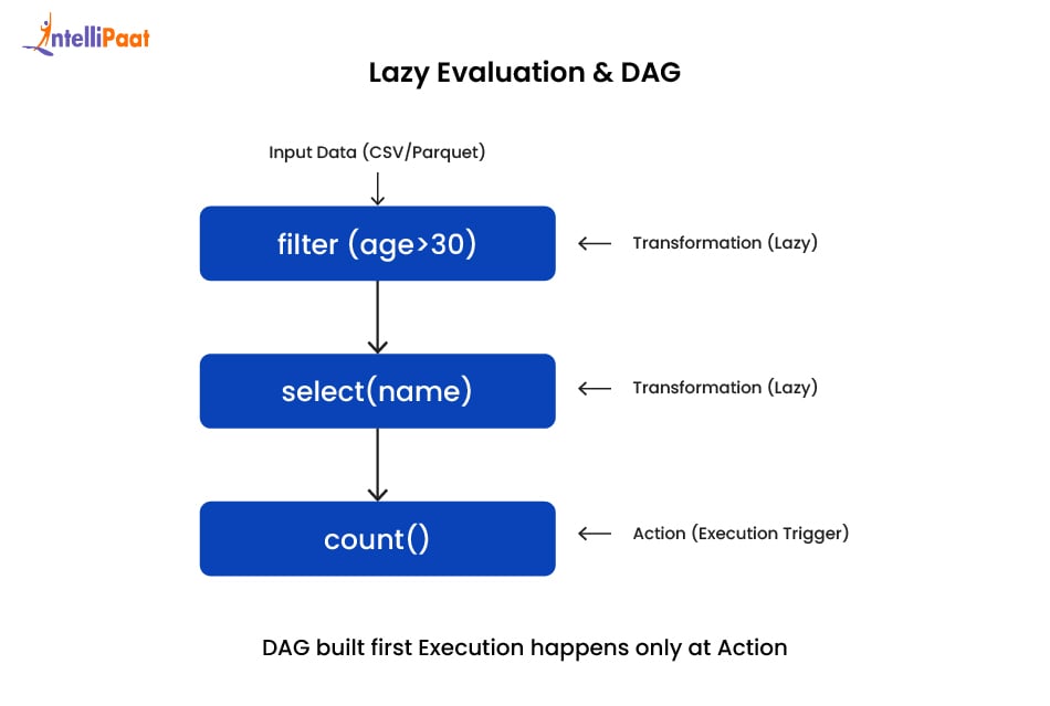 lazy-evaluation-and-dag