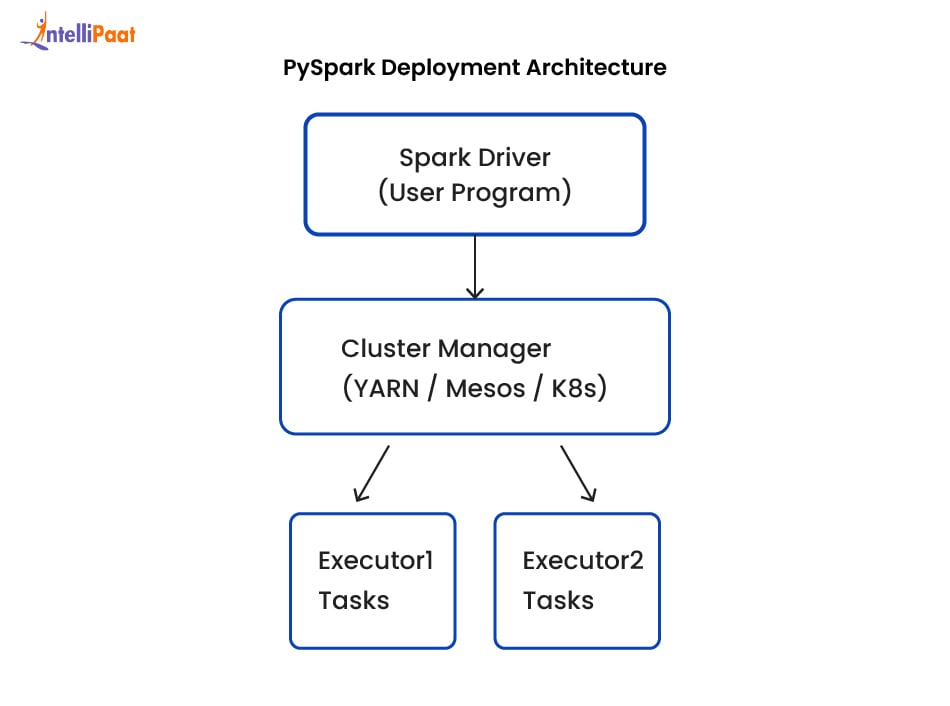 pyspark-deployment-architecture