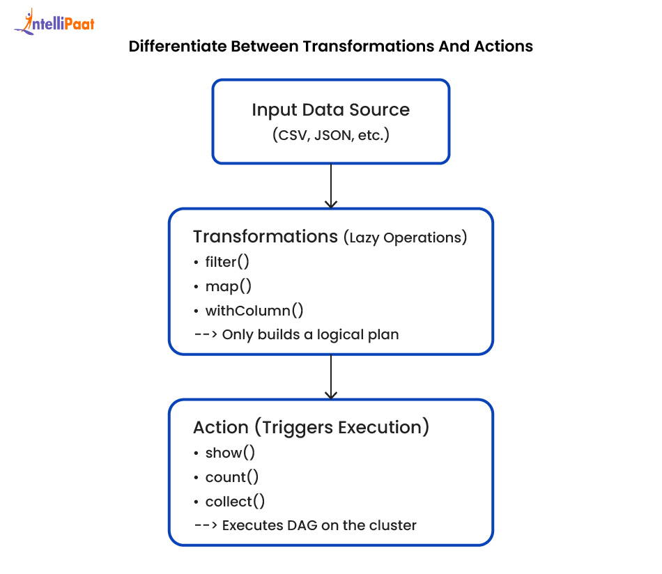 transformation-and-actions