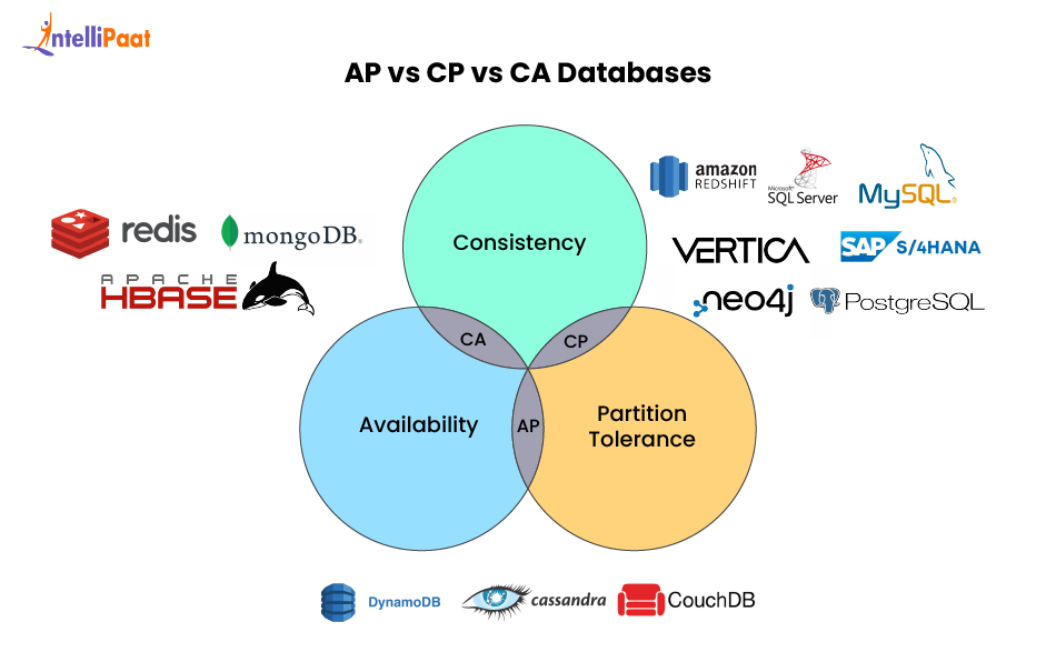AP vs CP vs CA Databases