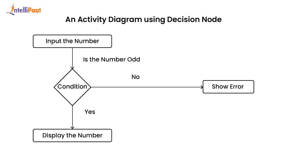 Activity Diagram using Decision Node