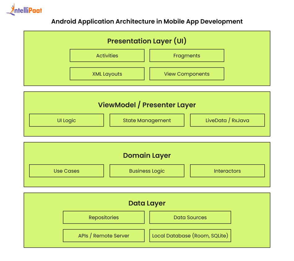 android architecture in mobile application development