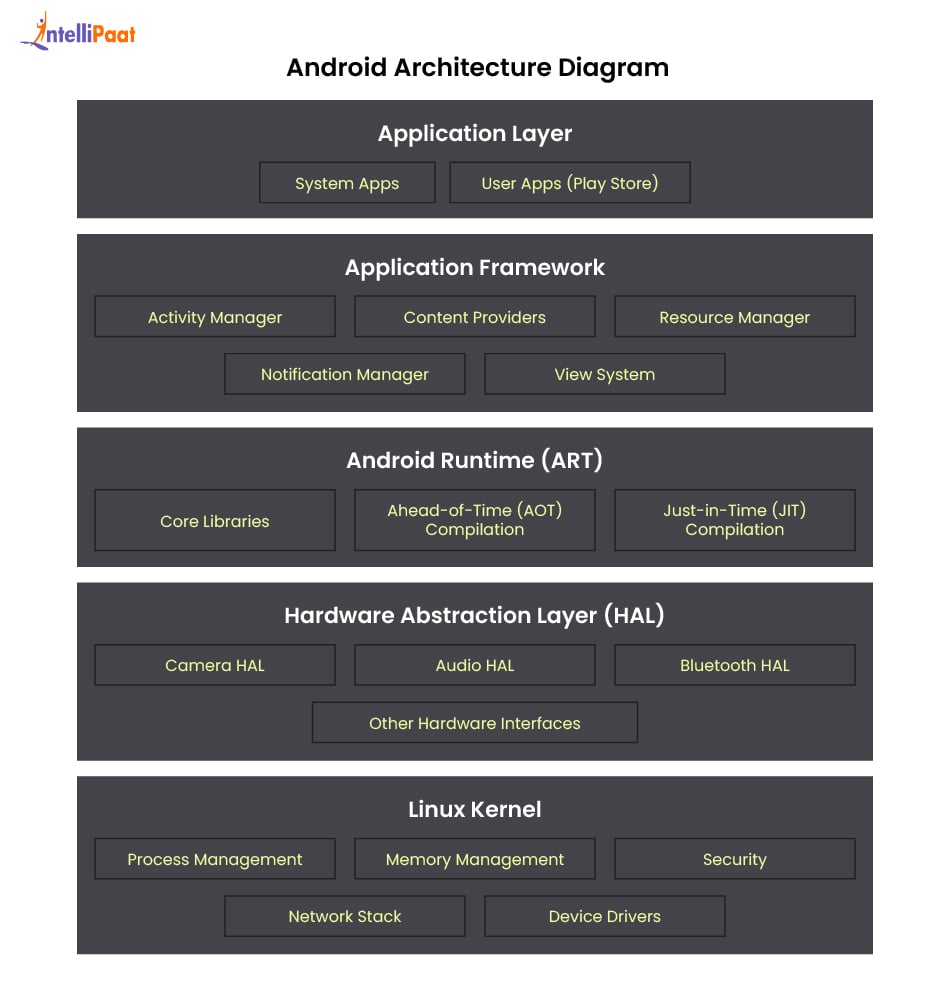 Android Architecture Diagram