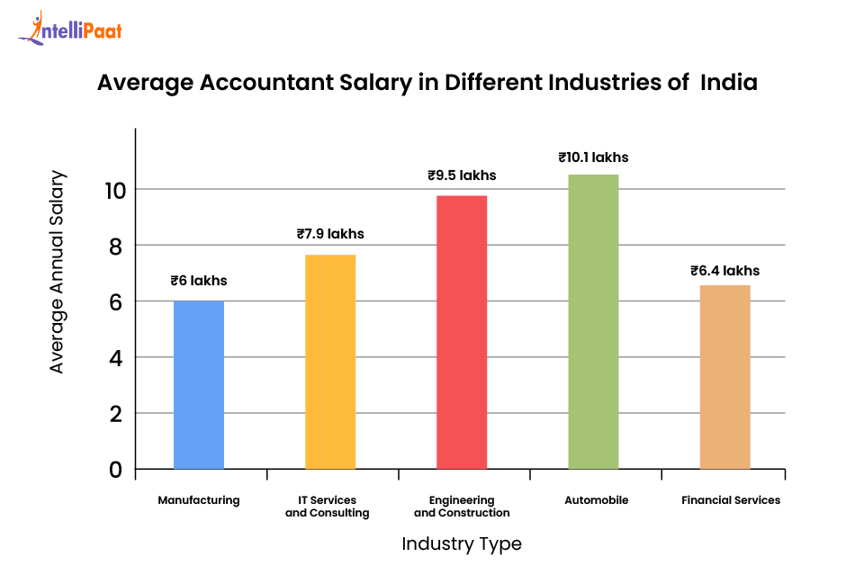 average accountant salary in different industries of india