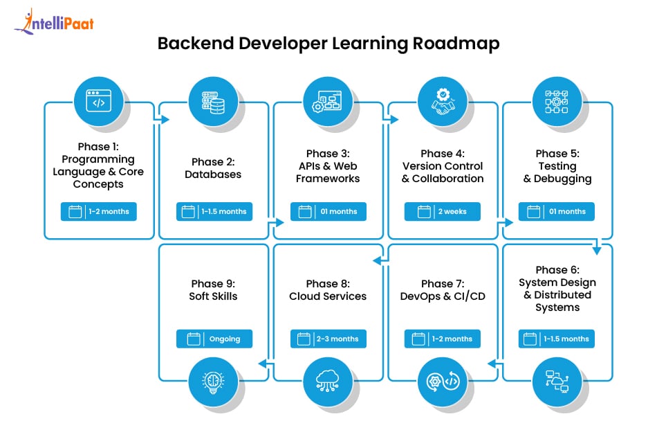 Backend Developer Learning Roadmap