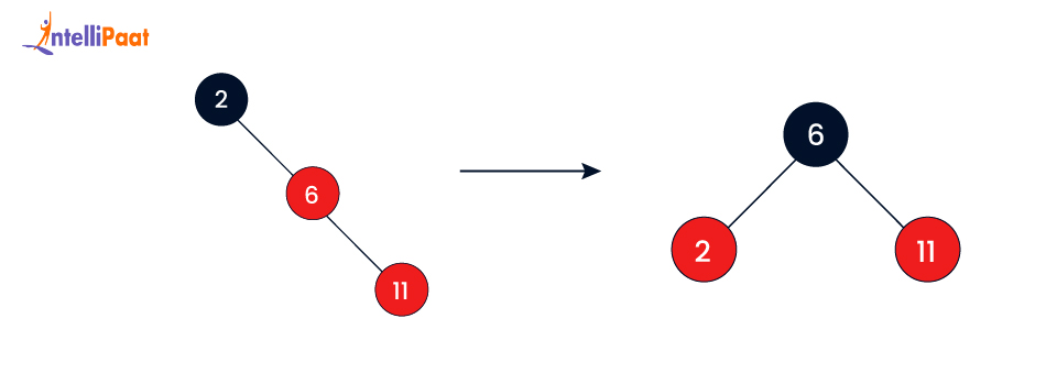 Balancing the Red-Black Tree