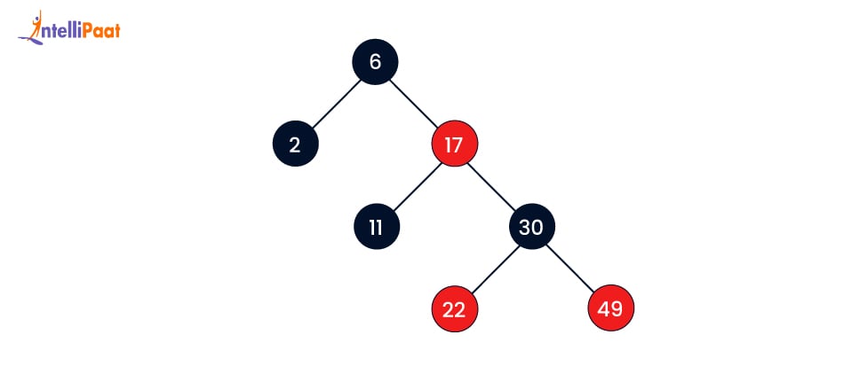 Balancing the Tree (3)