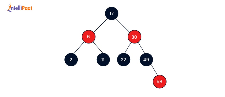 Balancing the Tree (4)