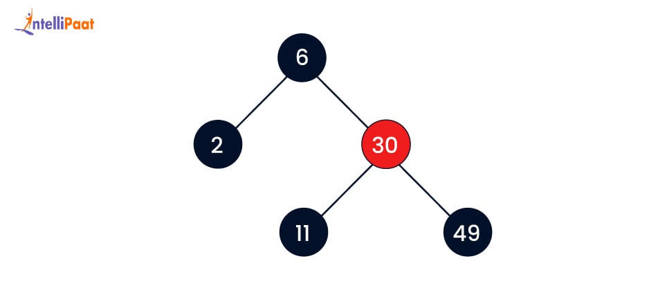 Balancing the tree (5)